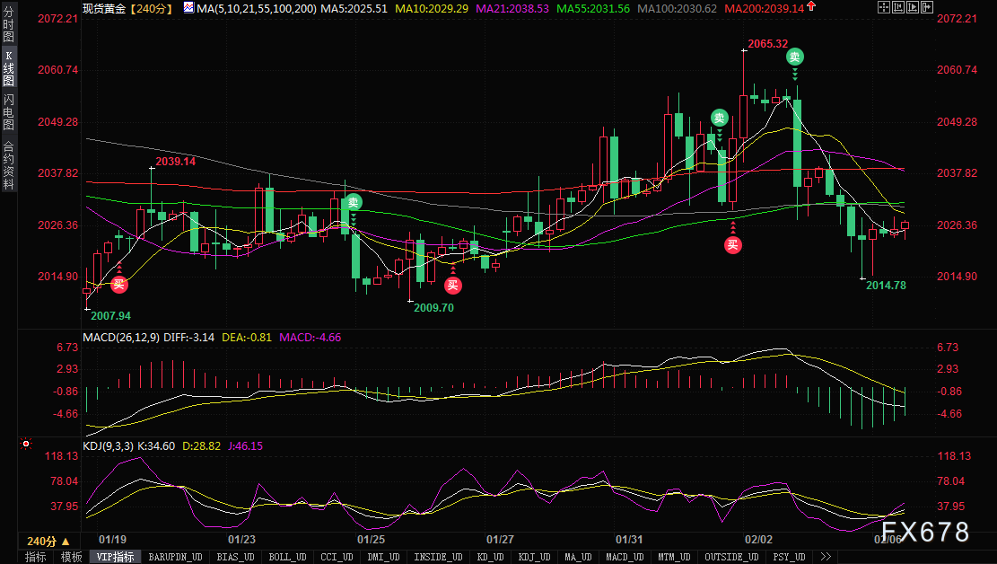 美国大幅降息希望减弱，金价徘徊两周低点附近，后市或延续跌势-第1张图片-翡翠网