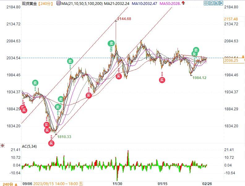 黄金蓄势等待突破2039后冲击2065，今晚美PCE数据将是月底前最大推进力-第2张图片-翡翠网