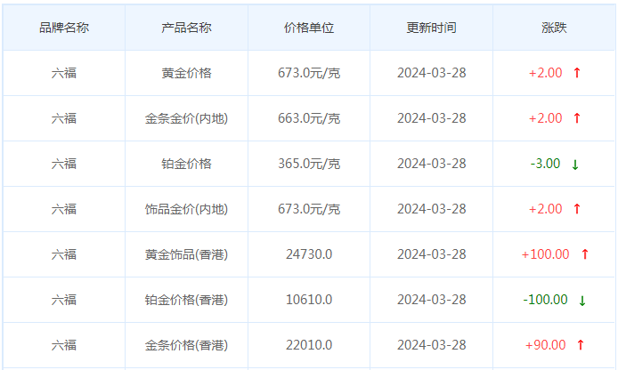 3月28日黄金价格多少?黄金价格今天多少一克?附国内品牌金店价格表-第9张图片-翡翠网