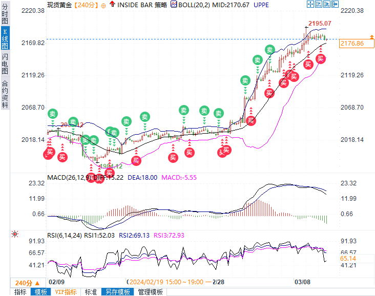 金银技术分析：黄金有望上探2260，白银目标25-第1张图片-翡翠网