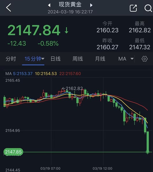 黄金突发大行情！金价重挫失守2150美元 小心金价跌破关键支撑点燃更大跌势-第1张图片-翡翠网