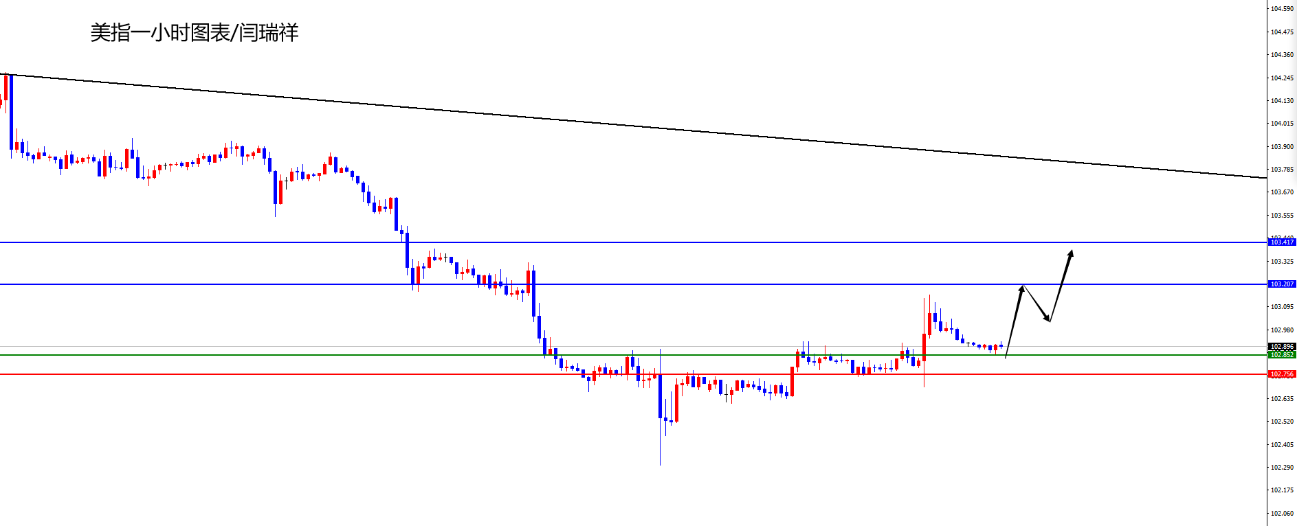 闫瑞祥：美指四小时之上多，欧美四小时阻力压制-第1张图片-翡翠网