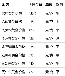 现在黄金卖多少钱一克,现在黄金卖多少钱一克了2021年6月-第2张图片-翡翠网