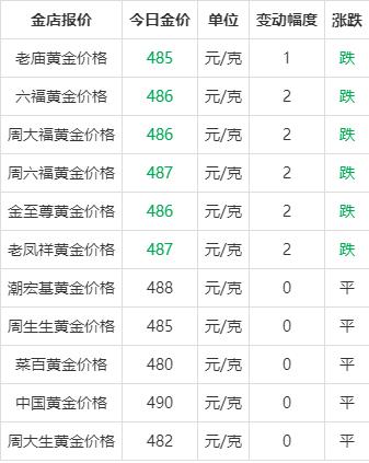 黄金回收价格最新多少钱一克黄金回收价格多少钱一克2023今日大盘价-第1张图片-翡翠网