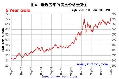 5年黄金价格走势图的简单介绍-第1张图片-翡翠网