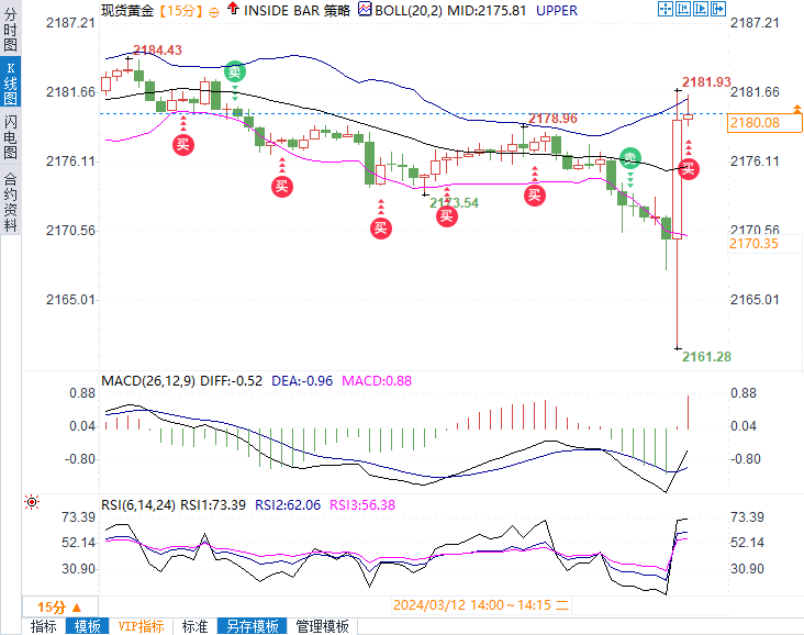 美2月CPI意外回升，黄金V型反弹波动近32美元，美指冲高回落-第1张图片-翡翠网
