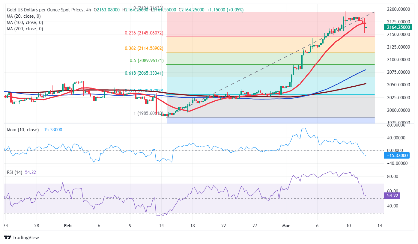 美国CPI火热、黄金果然回调了！金价接下来如何走？FXStreet首席分析师黄金技术分析-第1张图片-翡翠网