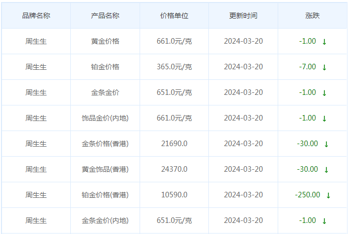 3月20日黄金价格多少?黄金价格今天多少一克?附国内品牌金店价格表-第3张图片-翡翠网