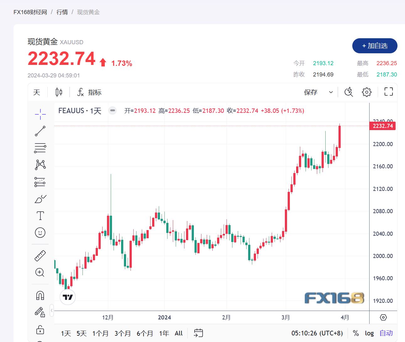 【黄金收市】金价升至历史新高，创四年来最佳月度-第1张图片-翡翠网