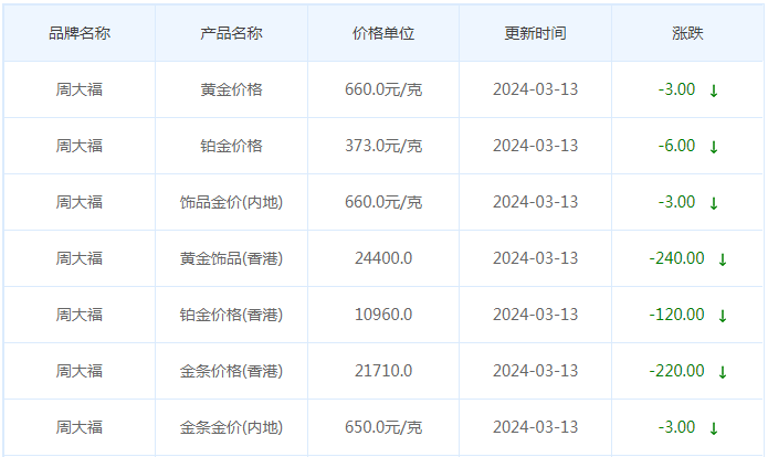 3月13日黄金价格多少?黄金价格今天多少一克?附国内品牌金店价格表-第2张图片-翡翠网