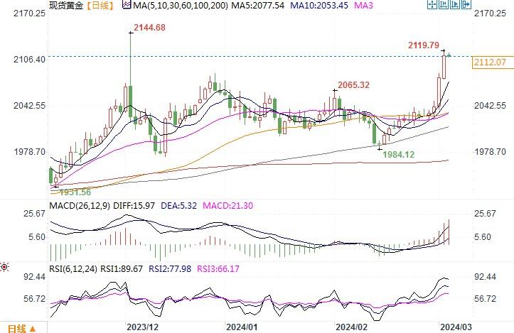 分析师：金价上破2100后，一两年或看到2700或2800-第2张图片-翡翠网