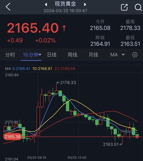 黄金再现大行情！金价自日高一度大幅回落近15美元 分析师金价技术前景分析-第1张图片-翡翠网