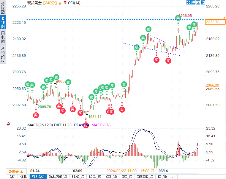 金银技术分析：黄金瞄准2250，白银上看至26.07-第1张图片-翡翠网