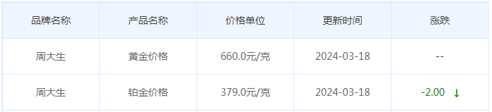 3月18日黄金价格多少?黄金价格今天多少一克?附国内品牌金店价格表-第11张图片-翡翠网