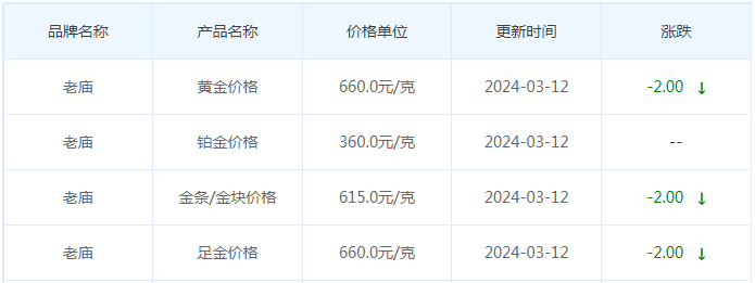 3月12日黄金价格多少?黄金价格今天多少一克?附国内品牌金店价格表-第4张图片-翡翠网