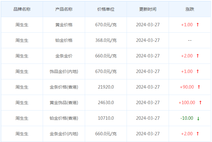 3月27日黄金价格多少?黄金价格今天多少一克?附国内品牌金店价格表-第3张图片-翡翠网