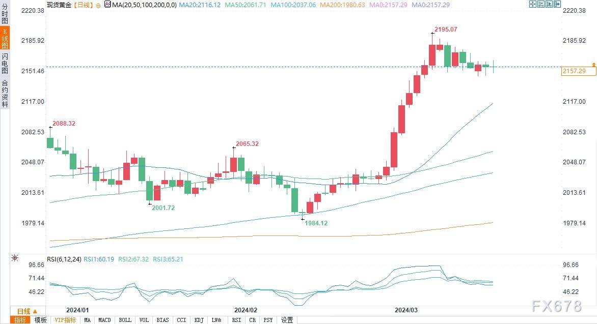 美联储货币政策公布前金价乏力，盘中失守2150-第1张图片-翡翠网