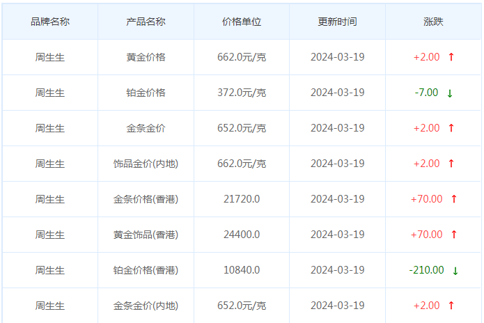 3月19日黄金价格多少?黄金价格今天多少一克?附国内品牌金店价格表-第3张图片-翡翠网