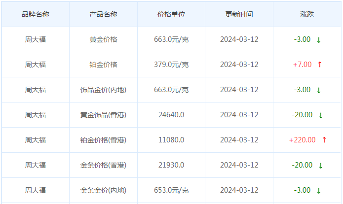 3月12日黄金价格多少?黄金价格今天多少一克?附国内品牌金店价格表-第2张图片-翡翠网