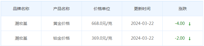 3月22日黄金价格多少?黄金价格今天多少一克?附国内品牌金店价格表-第7张图片-翡翠网