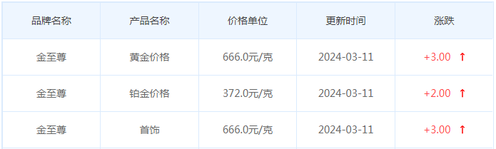 3月11日黄金价格多少?黄金价格今天多少一克?附国内品牌金店价格表-第8张图片-翡翠网