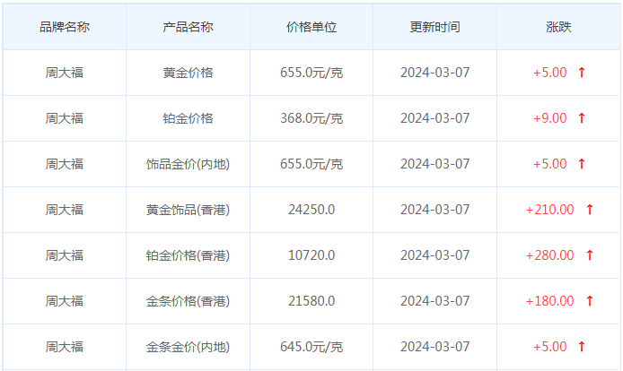 3月7日黄金价格多少?黄金价格今天多少一克?附国内品牌金店价格表-第2张图片-翡翠网