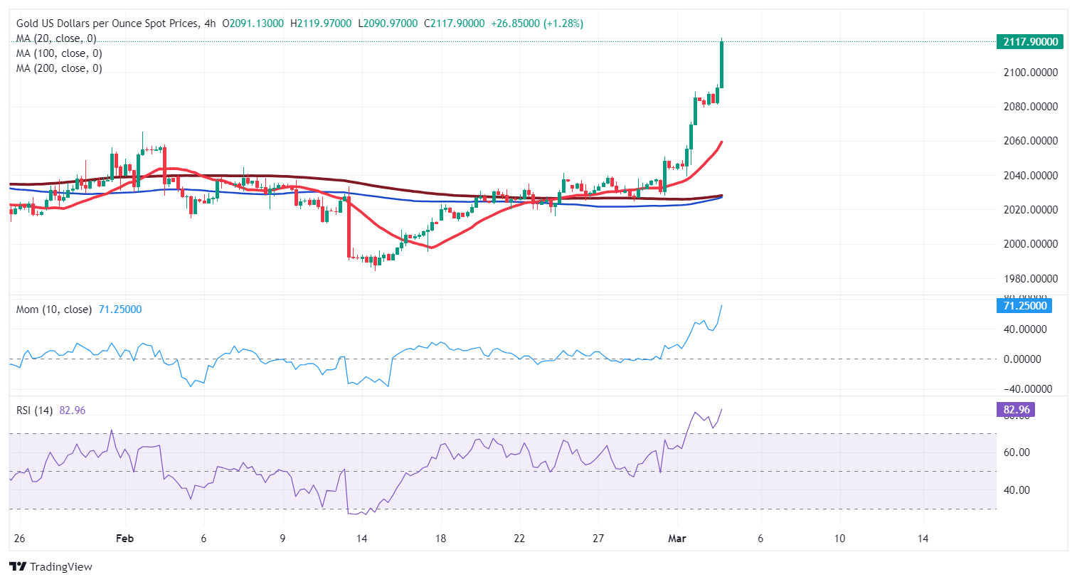 一张图看金价劲爆涨势！金价有望再大涨近20美元 FXStreet首席分析师黄金技术前景分析-第1张图片-翡翠网