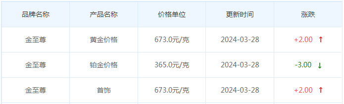 3月28日黄金价格多少?黄金价格今天多少一克?附国内品牌金店价格表-第8张图片-翡翠网