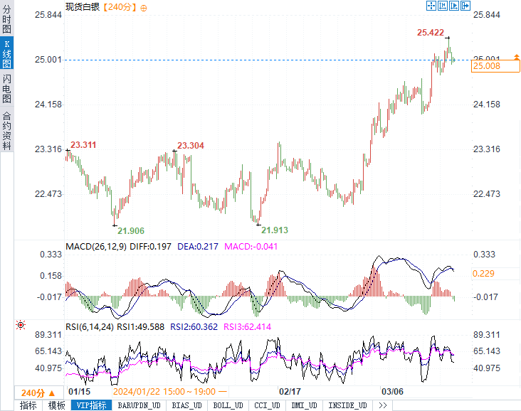 金银技术分析：黄金多头需守住2145，白银需守住24.60-第2张图片-翡翠网