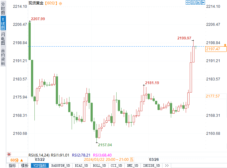 发生了什么?!黄金突然逼近2200向历史新高再度发起进攻-第1张图片-翡翠网