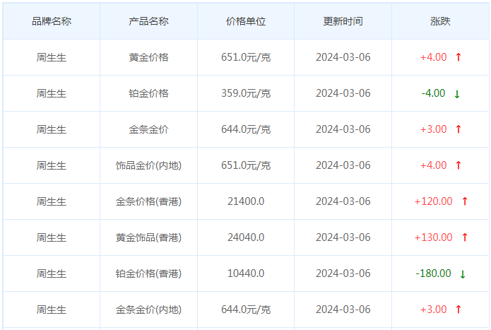 3月6日黄金价格多少?黄金价格今天多少一克?附国内品牌金店价格表-第3张图片-翡翠网