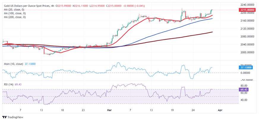 金价暴涨刷新历史新高！金价接下来怎么走？FXStreet首席分析师黄金技术前景分析-第1张图片-翡翠网