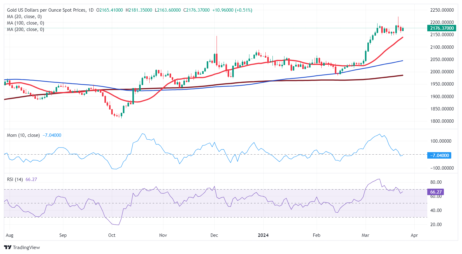 乌克兰首都发生多次强烈爆炸！黄金多头仍掌控局势 FXStreet首席分析师黄金技术前景分析-第1张图片-翡翠网