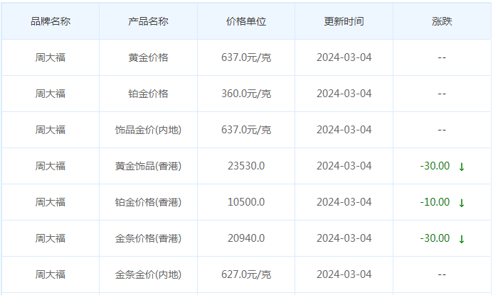 3月4日黄金价格多少?黄金价格今天多少一克?附国内品牌金店价格表-第2张图片-翡翠网