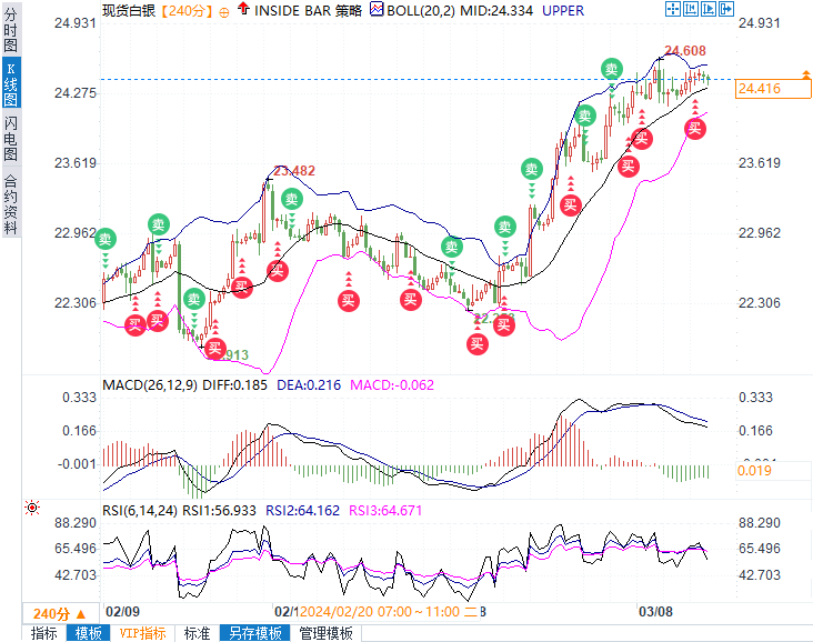 金银技术分析：黄金有望上探2260，白银目标25-第2张图片-翡翠网