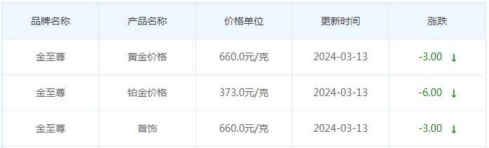 3月13日黄金价格多少?黄金价格今天多少一克?附国内品牌金店价格表-第8张图片-翡翠网