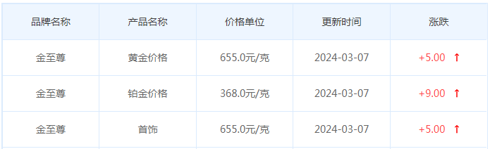 3月7日黄金价格多少?黄金价格今天多少一克?附国内品牌金店价格表-第8张图片-翡翠网