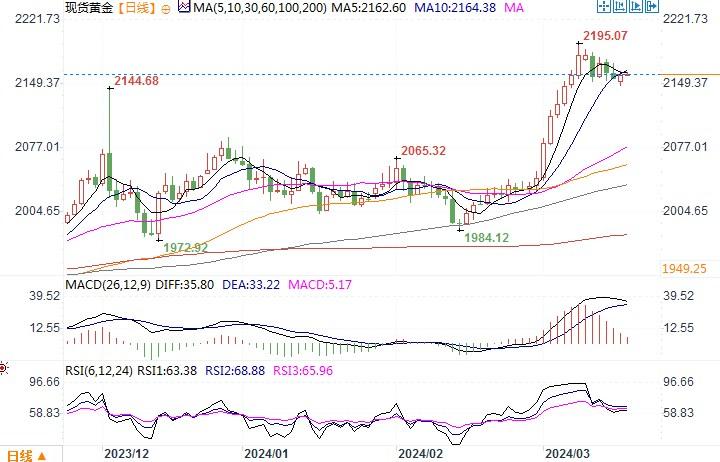 黄金市场分析：美联储利率会议前 黄金窄幅温和交投-第1张图片-翡翠网