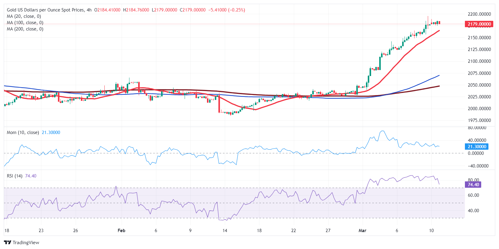 警惕美国CPI“爆表”！金价近期暴涨后存在回调风险 FXStreet首席分析师黄金技术前景分析-第1张图片-翡翠网