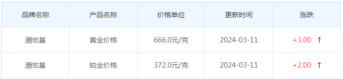 3月11日黄金价格多少?黄金价格今天多少一克?附国内品牌金店价格表-第7张图片-翡翠网