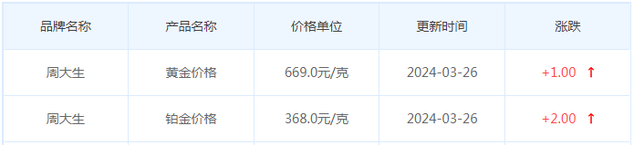 3月26日黄金价格多少?黄金价格今天多少一克?附国内品牌金店价格表-第11张图片-翡翠网