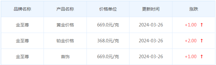 3月26日黄金价格多少?黄金价格今天多少一克?附国内品牌金店价格表-第8张图片-翡翠网