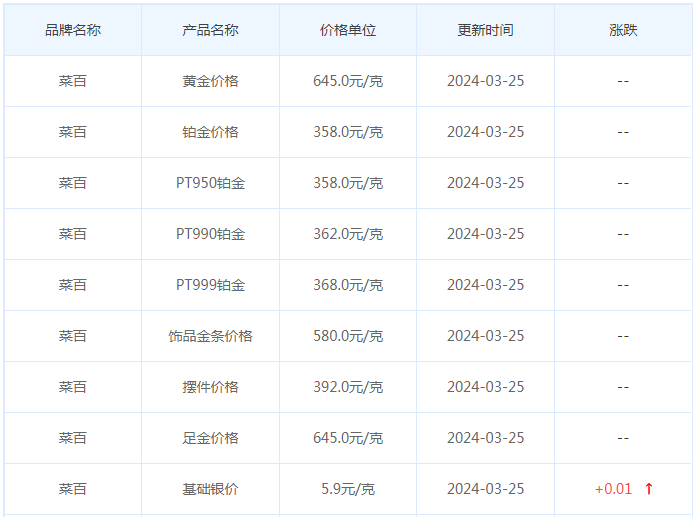 3月25日黄金价格多少?黄金价格今天多少一克?附国内品牌金店价格表-第6张图片-翡翠网