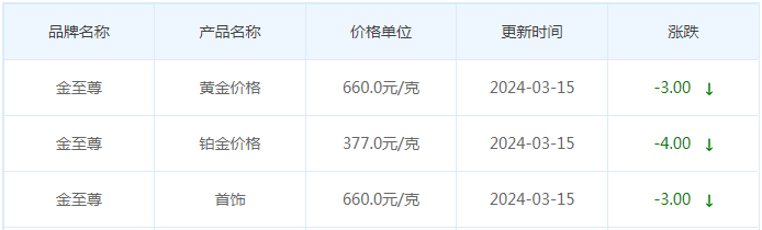 3月15日黄金价格多少?黄金价格今天多少一克?附国内品牌金店价格表-第8张图片-翡翠网