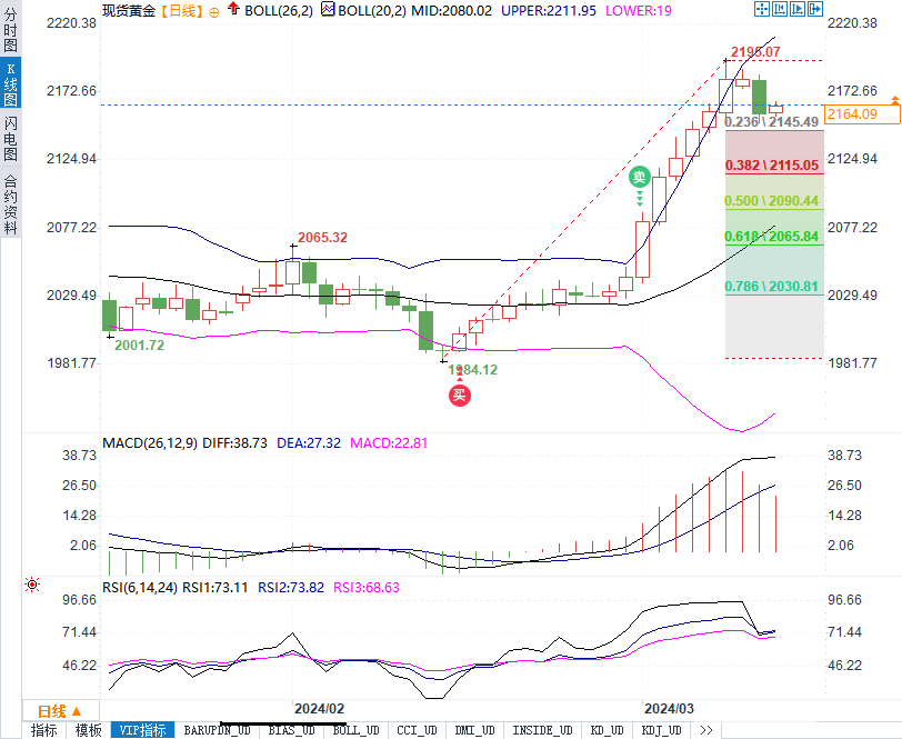 黄金回调不要紧，只要维持在2145上方，还能反弹至历史高位-第1张图片-翡翠网