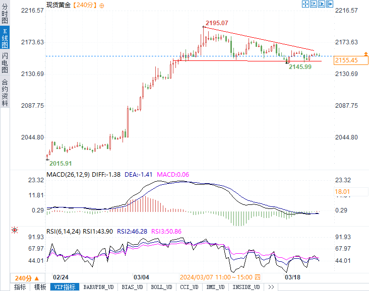 金银分析：鲍威尔能否点燃黄金涨势？白银反弹空间很大-第1张图片-翡翠网