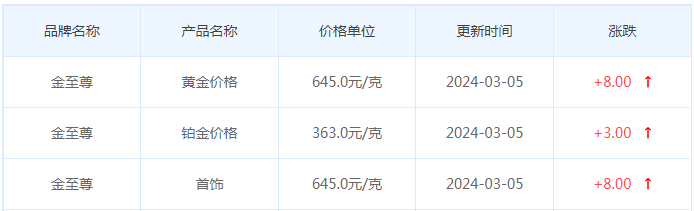 3月5日黄金价格多少?黄金价格今天多少一克?附国内品牌金店价格表-第8张图片-翡翠网