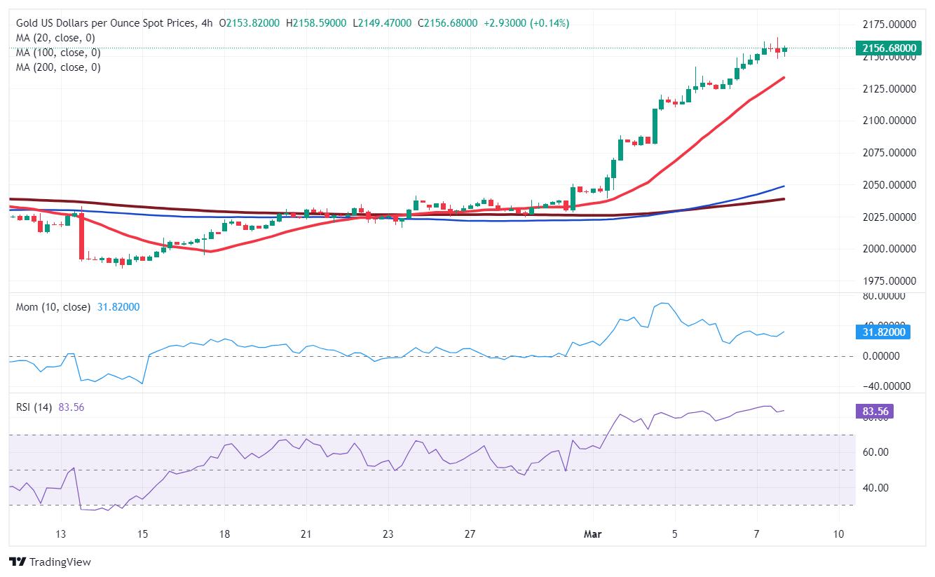 鲍威尔变得更加鸽派！金价再创历史新高后如何走？FXStreet首席分析师黄金技术前景分析-第1张图片-翡翠网