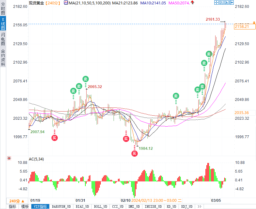 黄金多头掌握主导权，今晚重磅数据能否助金价站上2180？-第2张图片-翡翠网