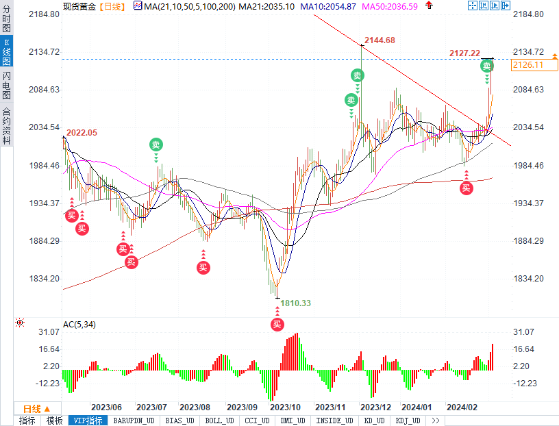 黄金继续推进突破2125，晚间美国ISM能否助金价创历史新高？-第1张图片-翡翠网